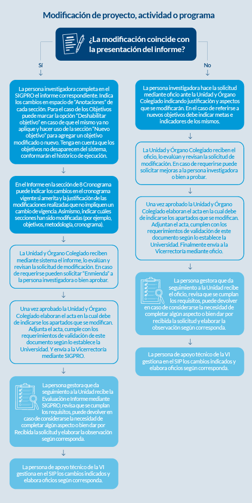 Diagrama sobre modificaciones