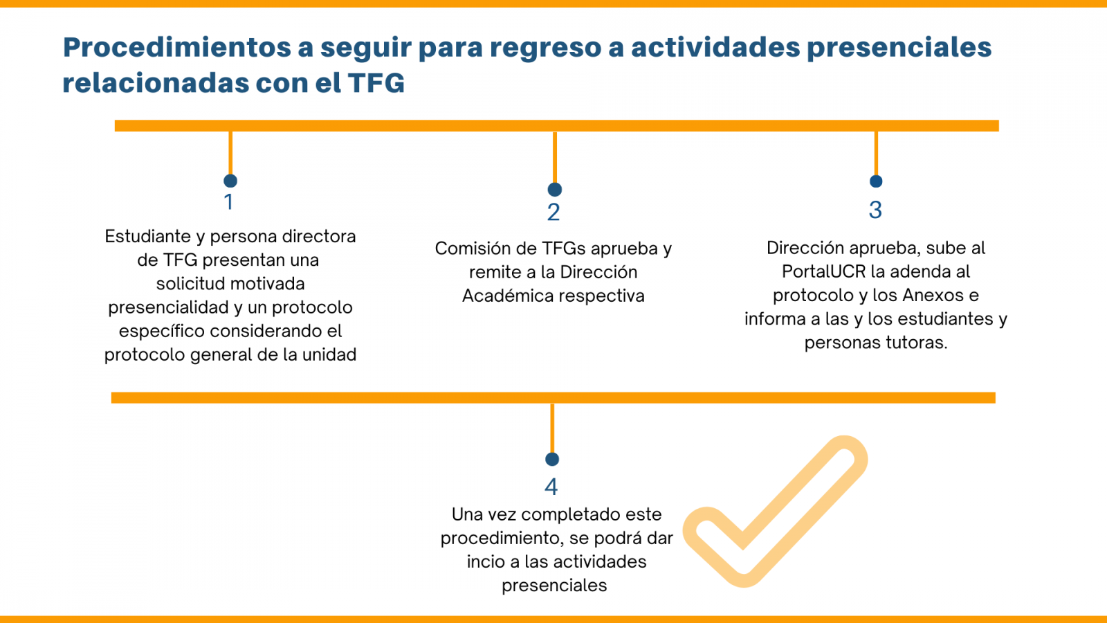 Procedimientos regreso actividades presenciales TFG